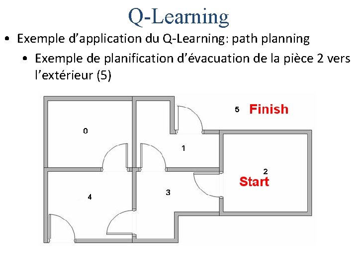 Q-Learning • Exemple d’application du Q-Learning: path planning • Exemple de planification d’évacuation de