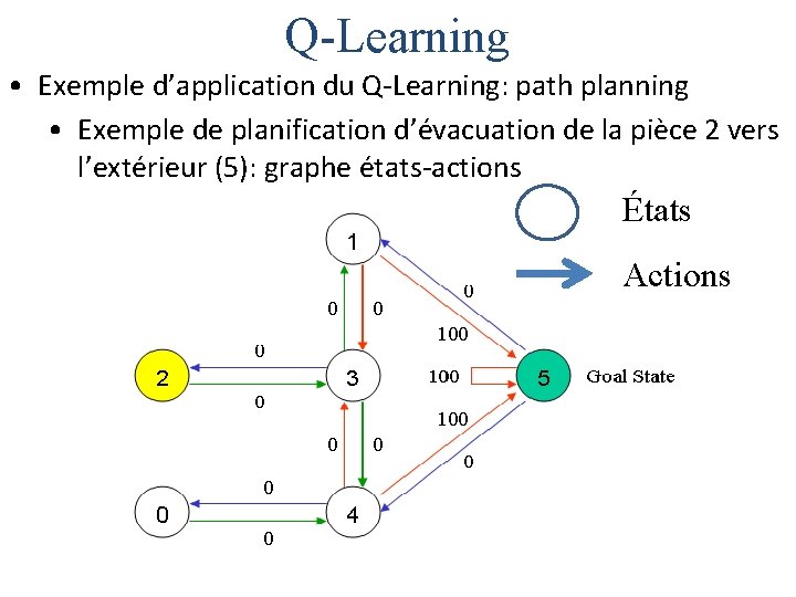 Q-Learning • Exemple d’application du Q-Learning: path planning • Exemple de planification d’évacuation de