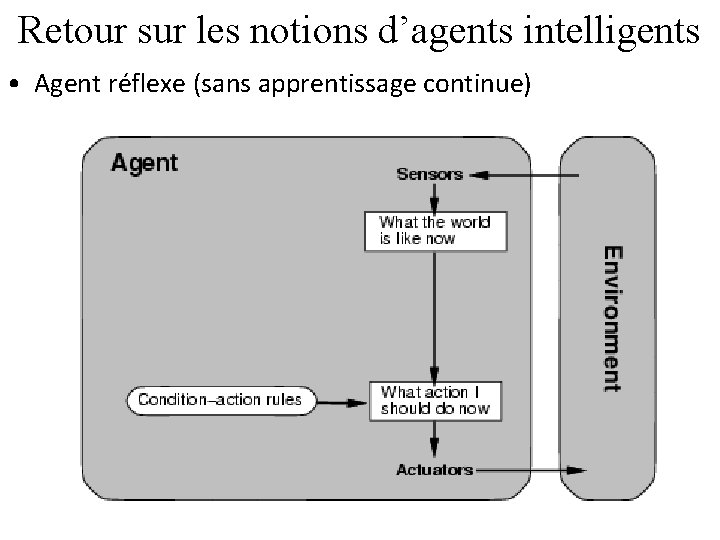 Retour sur les notions d’agents intelligents • Agent réflexe (sans apprentissage continue) 