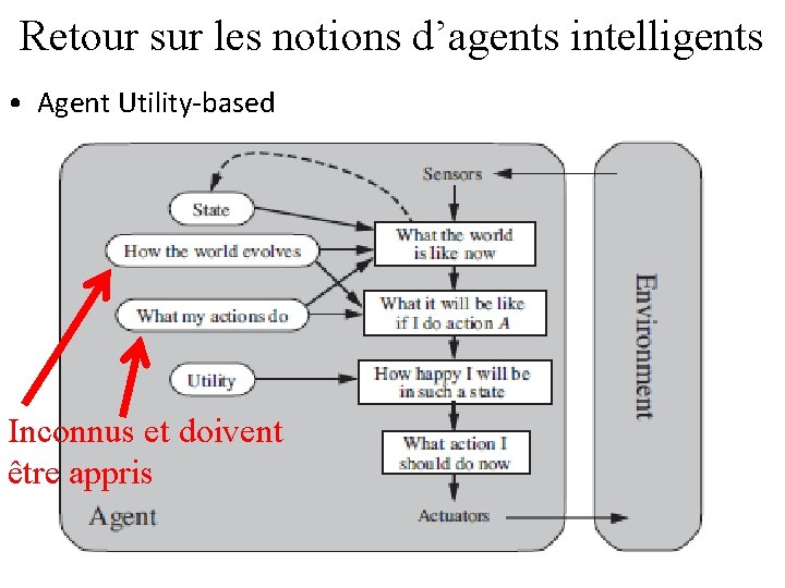 Retour sur les notions d’agents intelligents • Agent Utility-based Inconnus et doivent être appris