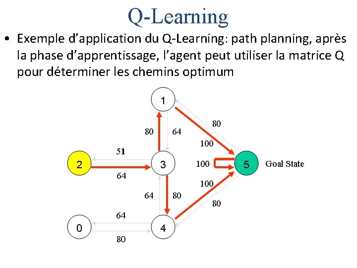 Q-Learning • Exemple d’application du Q-Learning: path planning, après la phase d’apprentissage, l’agent peut