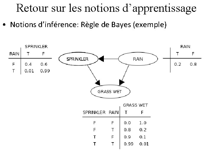 Retour sur les notions d’apprentissage • Notions d’inférence: Règle de Bayes (exemple) 