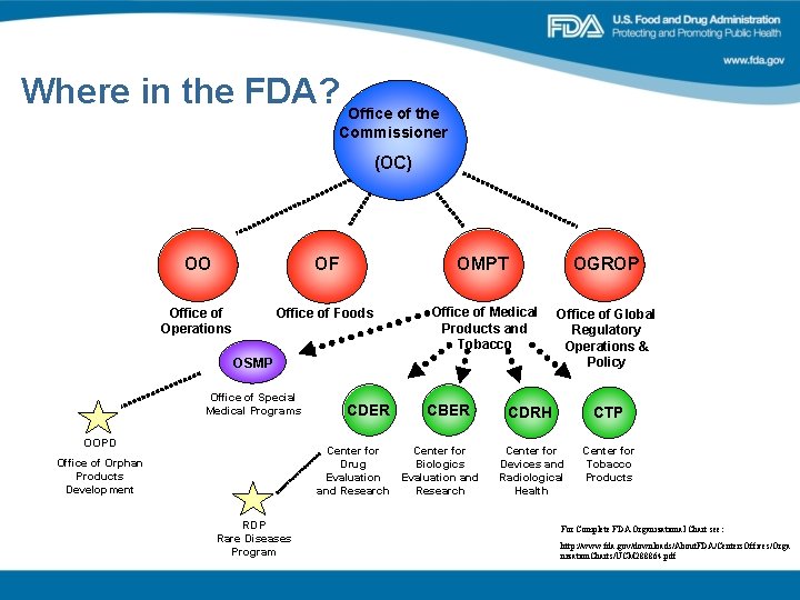 Where in the FDA? Office of the Commissioner (OC) OO OF OMPT OGROP Office Where in the FDA? Office of the Commissioner (OC) OO OF OMPT OGROP Office