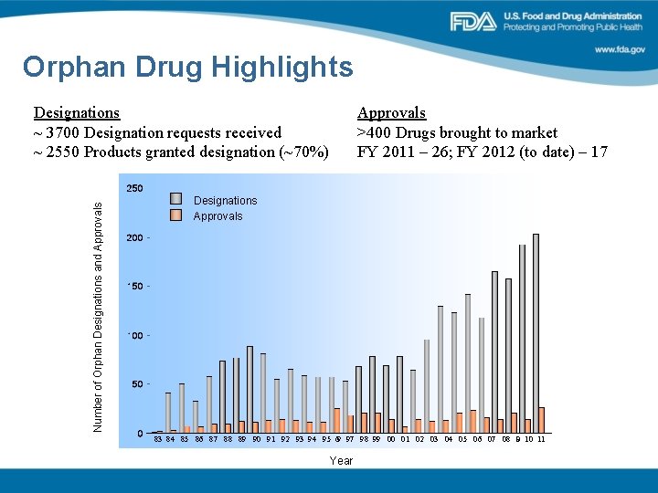 Orphan Drug Highlights Number of Orphan Designations and Approvals Designations ~ 3700 Designation requests Orphan Drug Highlights Number of Orphan Designations and Approvals Designations ~ 3700 Designation requests