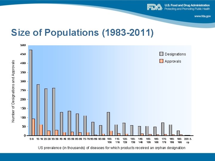Size of Populations (1983 -2011) Number of Designations and Approvals Designations Approvals 0 -9 Size of Populations (1983 -2011) Number of Designations and Approvals Designations Approvals 0 -9