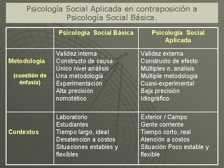 Psicología Social Aplicada en contraposición a Psicología Social Básica Metodología (cuestión de énfasis) Contextos