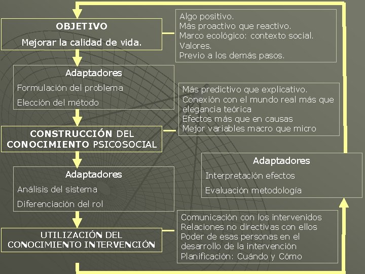 OBJETIVO Mejorar la calidad de vida. Algo positivo. Más proactivo que reactivo. Marco ecológico: