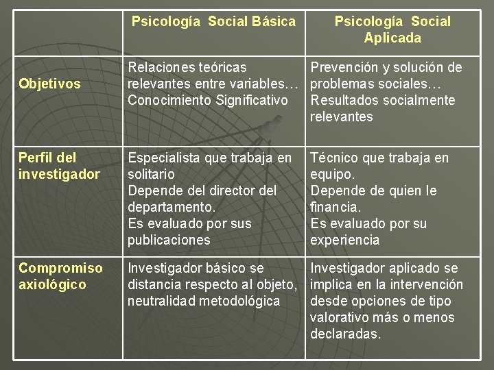 Psicología Social Básica Objetivos Psicología Social Aplicada Relaciones teóricas Prevención y solución de relevantes