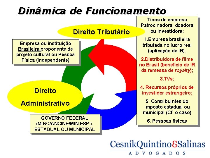 Dinâmica de Funcionamento Direito Tributário Empresa ou instituição Brasileira proponente de projeto cultural ou