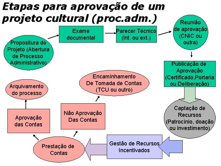 Etapas para aprovação de um projeto cultural (proc. adm. ) Propositura do Projeto (Abertura