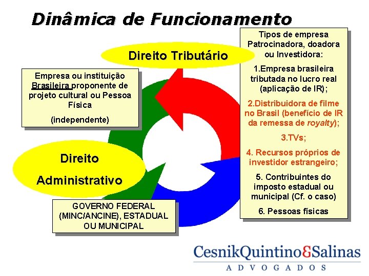 Dinâmica de Funcionamento Direito Tributário Empresa ou instituição Brasileira proponente de projeto cultural ou