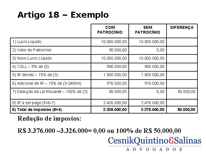 Artigo 18 – Exemplo COM PATROCÍNIO 1) Lucro Líquido SEM PATROCÍNIO 10. 000, 00