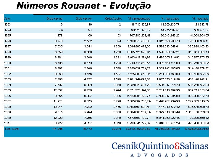 Números Rouanet - Evolução Ano Qtde Apres. Qtde Aprov. Qtde Apoio. Vl. Apresentado Vl.