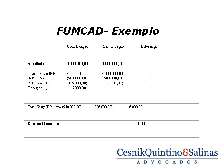 FUMCAD- Exemplo Com Doação Sem Doação Diferença Resultado 4. 000, 00 --- Lucro Antes