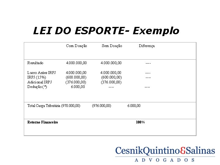 LEI DO ESPORTE- Exemplo Com Doação Sem Doação Diferença Resultado 4. 000, 00 ---