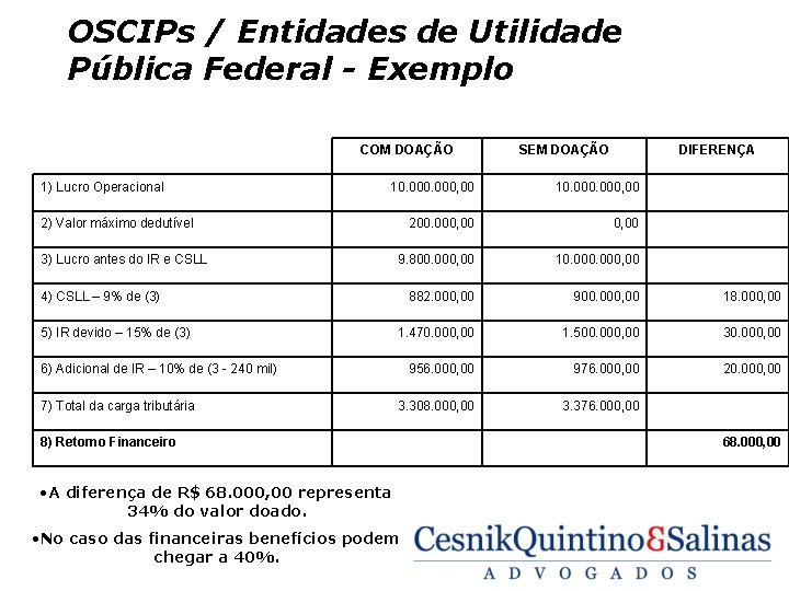 OSCIPs / Entidades de Utilidade Pública Federal - Exemplo COM DOAÇÃO 1) Lucro Operacional