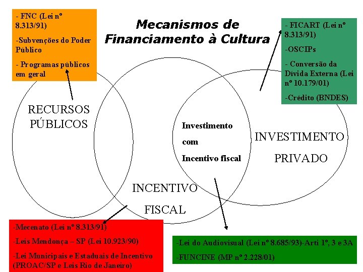 - FNC (Lei nº 8. 313/91) -Subvenções do Poder Público Mecanismos de Financiamento à