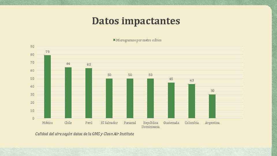 Datos impactantes Microgramos por metro cúbico 90 80 79 70 64 63 60 50