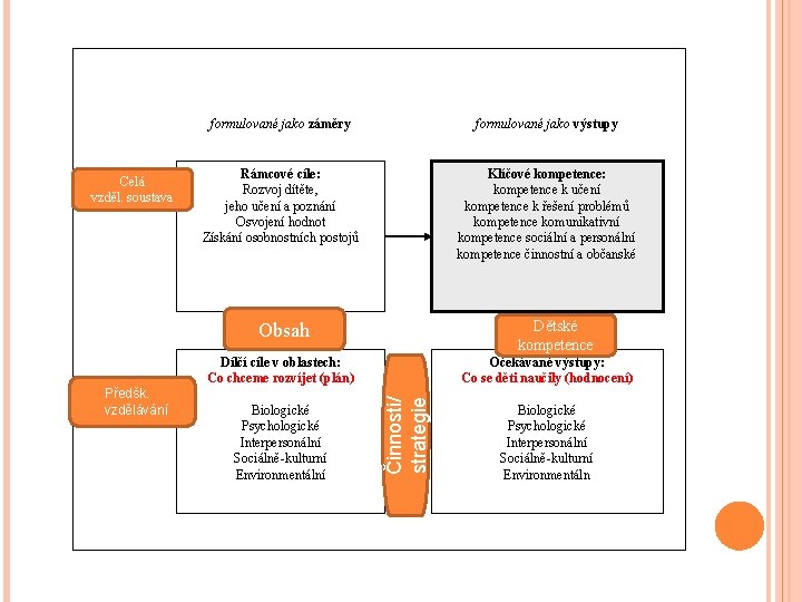 Vzdělávací cíle v úrovni Celá obecné vzděl. soustava formulované jako záměry formulované jako výstupy