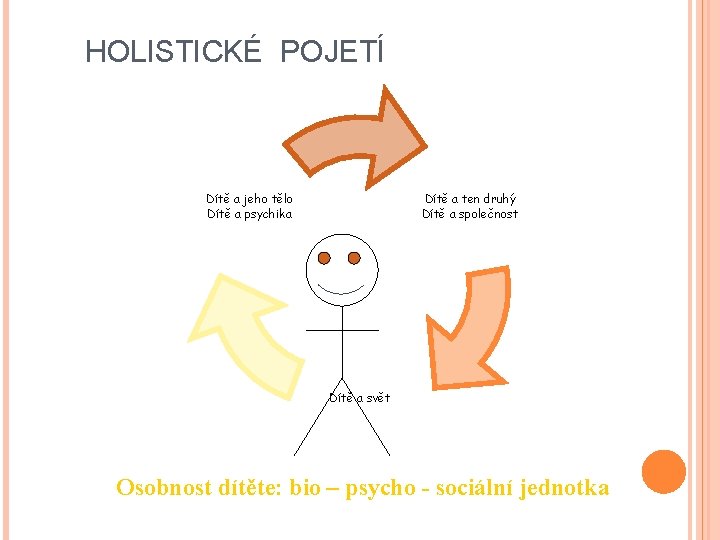 HOLISTICKÉ POJETÍ Dítě a jeho tělo Dítě a psychika Dítě a ten druhý Dítě