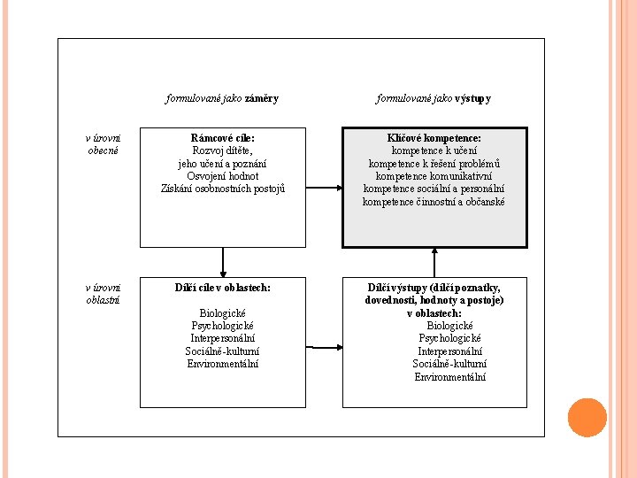 Vzdělávací cíle formulované jako záměry formulované jako výstupy v úrovni obecné Rámcové cíle: Rozvoj