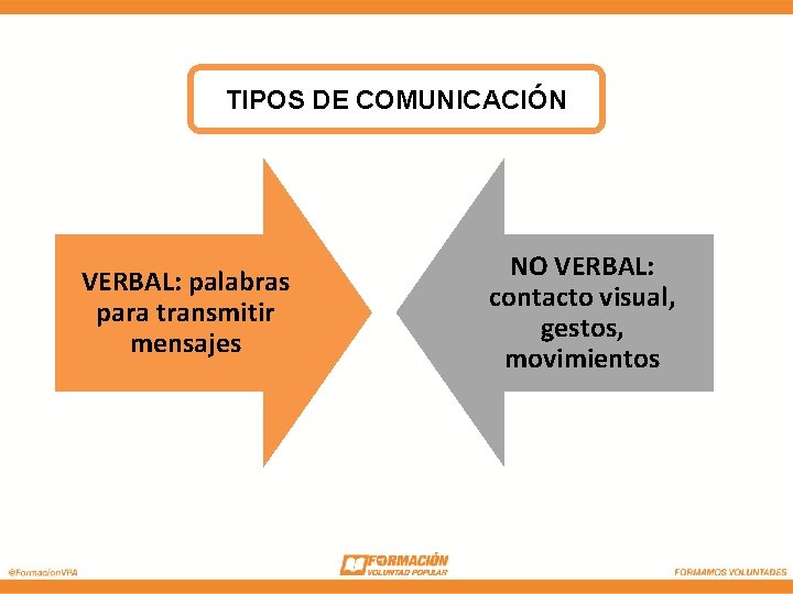 TIPOS DE COMUNICACIÓN VERBAL: palabras para transmitir mensajes NO VERBAL: contacto visual, gestos, movimientos TIPOS DE COMUNICACIÓN VERBAL: palabras para transmitir mensajes NO VERBAL: contacto visual, gestos, movimientos