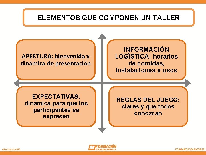 ELEMENTOS QUE COMPONEN UN TALLER APERTURA: bienvenida y dinámica de presentación INFORMACIÓN LOGÍSTICA: horarios ELEMENTOS QUE COMPONEN UN TALLER APERTURA: bienvenida y dinámica de presentación INFORMACIÓN LOGÍSTICA: horarios