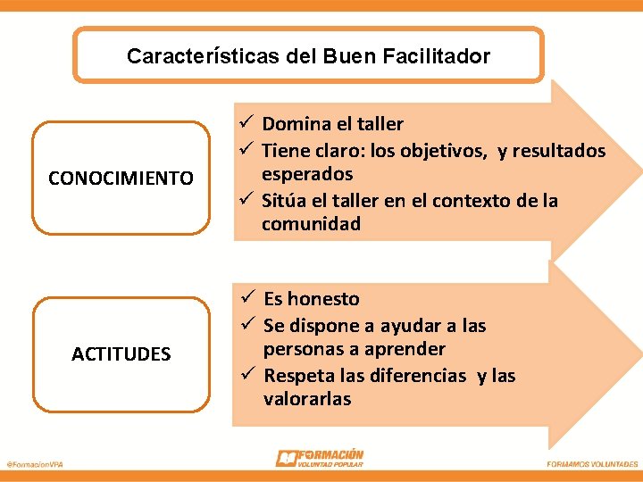 Características del Buen Facilitador CONOCIMIENTO ACTITUDES ü Domina el taller ü Tiene claro: los Características del Buen Facilitador CONOCIMIENTO ACTITUDES ü Domina el taller ü Tiene claro: los