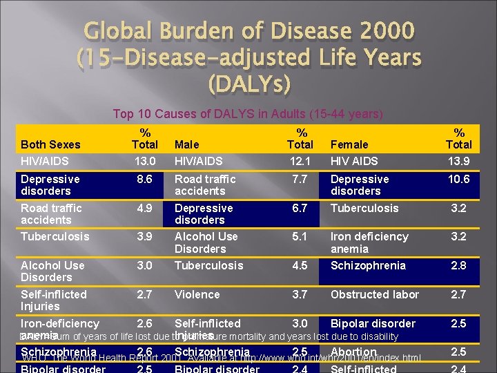 Global Burden of Disease 2000 (15 -Disease-adjusted Life Years (DALYs) Top 10 Causes of