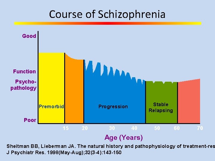 Course of Schizophrenia Good Function Psychopathology Premorbid Stable Relapsing Progression Poor 15 20 30