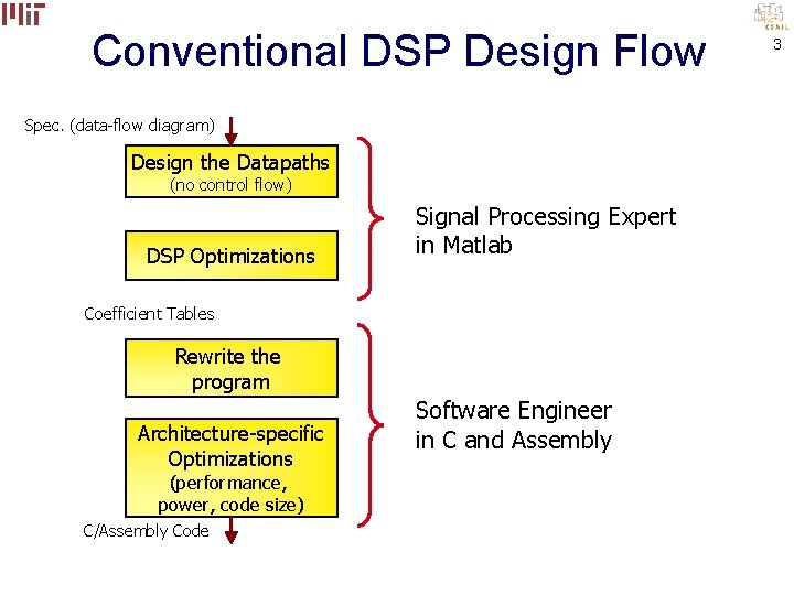 Conventional DSP Design Flow Spec. (data-flow diagram) Design the Datapaths (no control flow) DSP