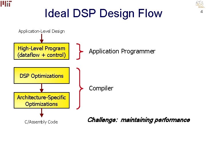 Ideal DSP Design Flow Application-Level Design High-Level Program (dataflow + control) Application Programmer DSP