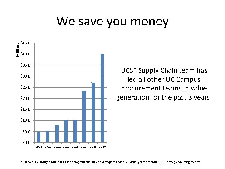 Millions We save you money $45. 0 $40. 0 $35. 0 UCSF Supply Chain