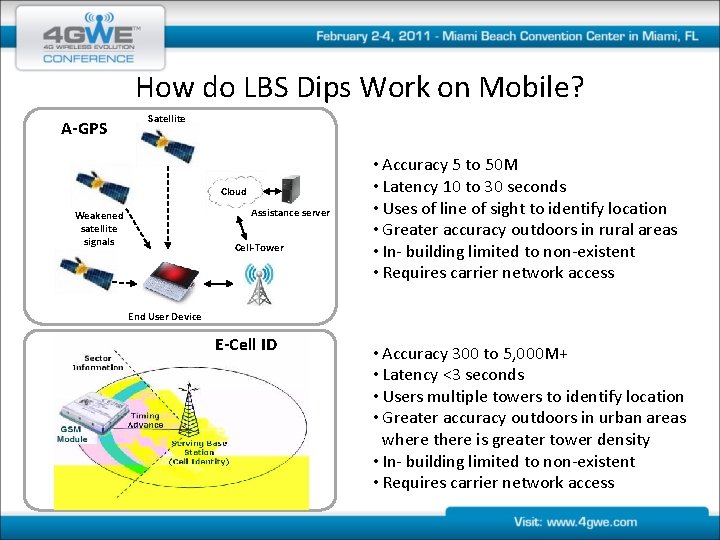 How do LBS Dips Work on Mobile? A-GPS Satellite Cloud Assistance server Weakened satellite