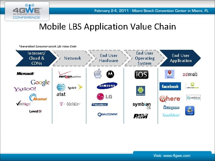Mobile LBS Application Value Chain *Generalized Consumer-centric LBS Value Chain Internet/ Cloud & CDNs