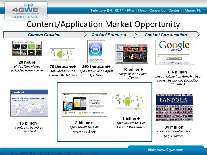 Content/Application Market Opportunity Content Creation 20 hours of You. Tube videos uploaded every minute