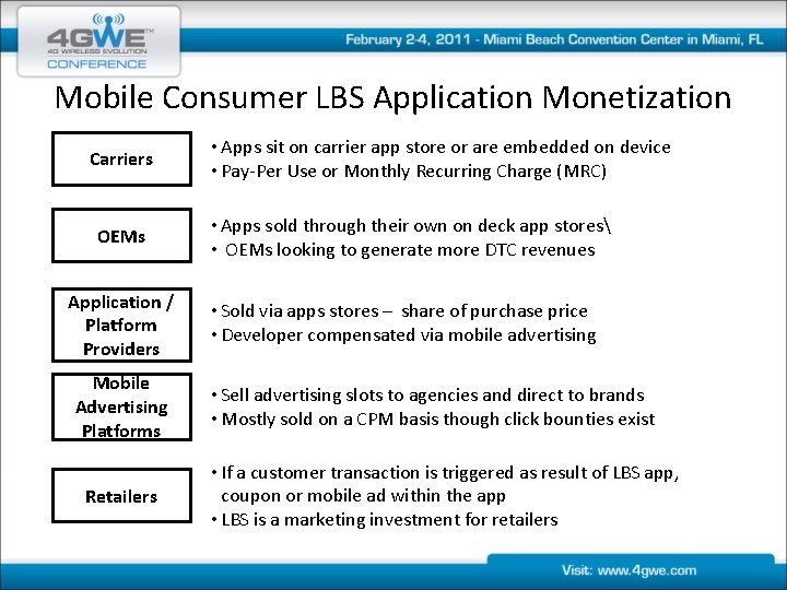 Mobile Consumer LBS Application Monetization Carriers OEMs Application / Platform Providers Mobile Advertising Platforms