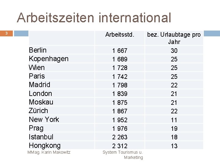 Arbeitszeiten international Arbeitsstd. 3 Berlin Kopenhagen Wien Paris Madrid London Moskau Zürich New York