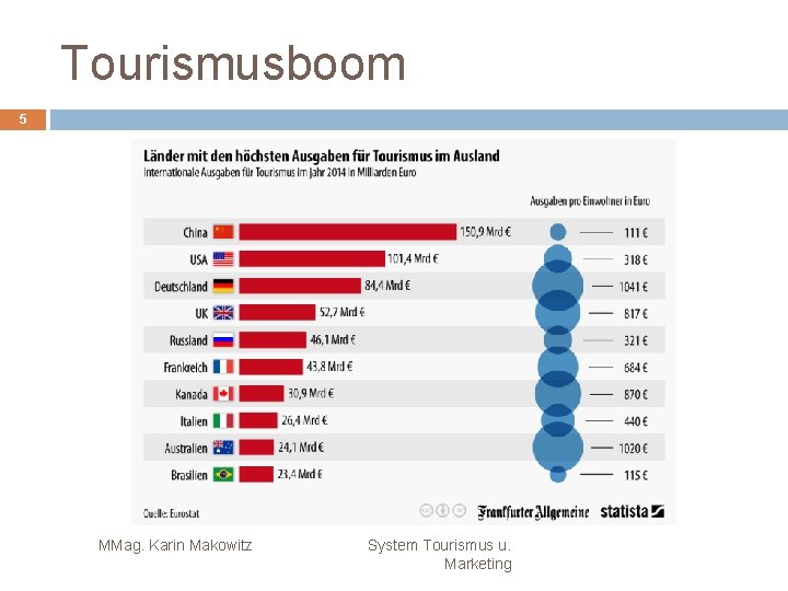 Tourismusboom 5 MMag. Karin Makowitz System Tourismus u. Marketing 