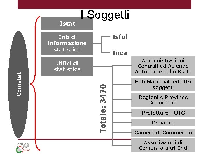 Istat I Soggetti Isfol Inea Amministrazioni Centrali ed Aziende Autonome dello Stato Uffici di