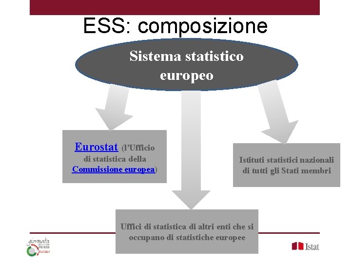 ESS: composizione Sistema statistico europeo Eurostat (l’Ufficio di statistica della Commissione europea) Istituti statistici
