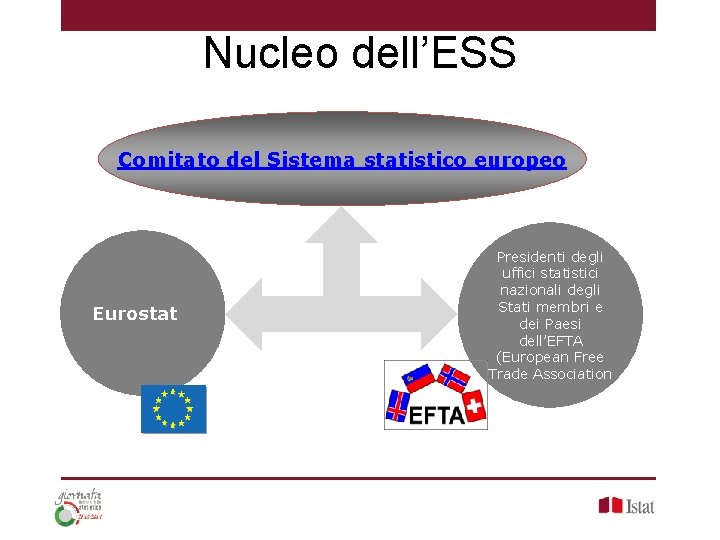 Nucleo dell’ESS Comitato del Sistema statistico europeo Eurostat Presidenti degli uffici statistici nazionali degli