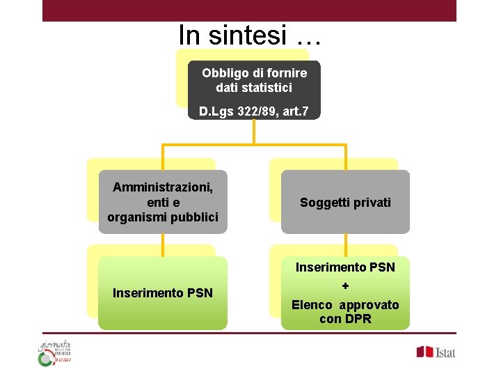 In sintesi … Obbligo di fornire dati statistici D. Lgs 322/89, art. 7 Amministrazioni,