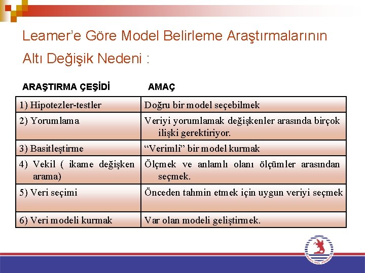 Leamer’e Göre Model Belirleme Araştırmalarının Altı Değişik Nedeni : ARAŞTIRMA ÇEŞİDİ AMAÇ 1) Hipotezler-testler