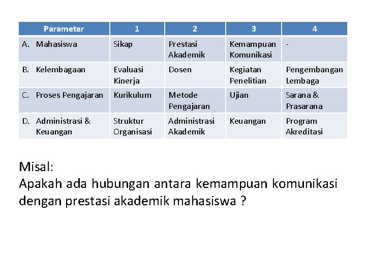 Parameter 1 2 3 4 A. Mahasiswa Sikap Prestasi Akademik Kemampuan Komunikasi B. Kelembagaan