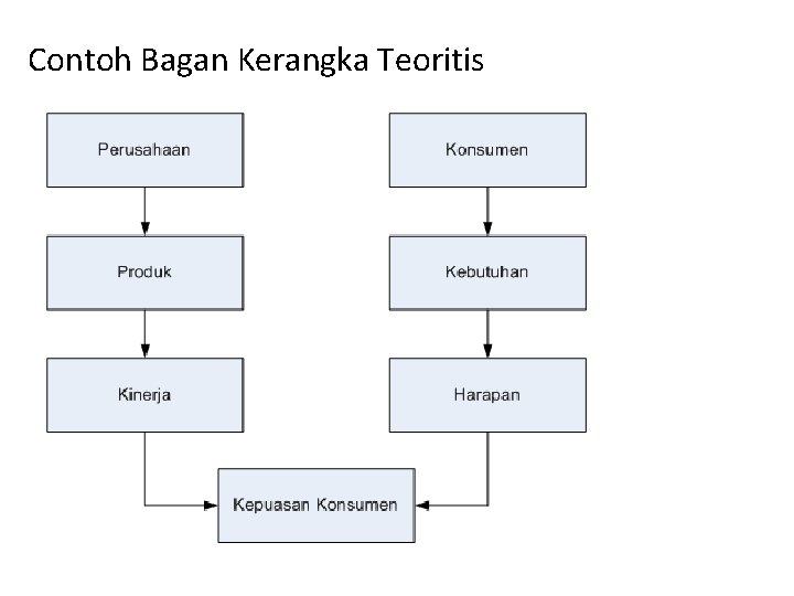 Contoh Bagan Kerangka Teoritis 