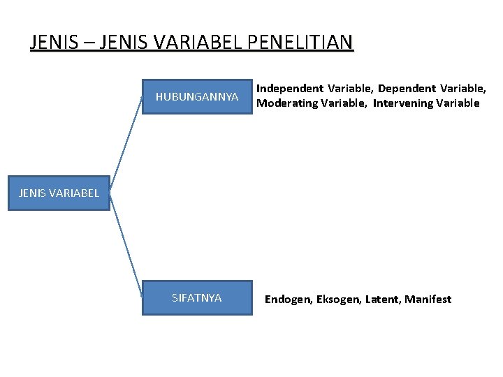 JENIS – JENIS VARIABEL PENELITIAN HUBUNGANNYA Independent Variable, Dependent Variable, Moderating Variable, Intervening Variable