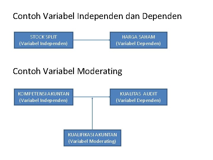 Contoh Variabel Independen dan Dependen STOCK SPLIT (Variabel Independen) HARGA SAHAM (Variabel Dependen) Contoh