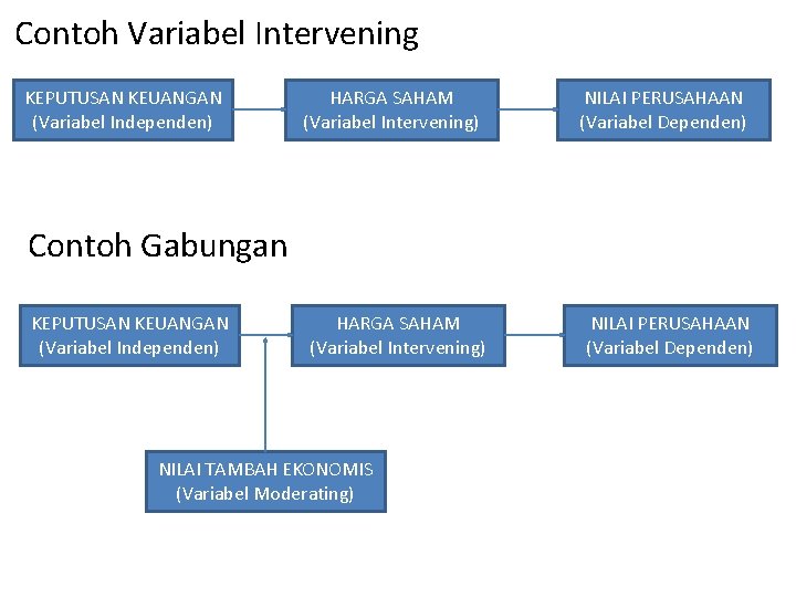 Contoh Variabel Intervening KEPUTUSAN KEUANGAN (Variabel Independen) HARGA SAHAM (Variabel Intervening) NILAI PERUSAHAAN (Variabel