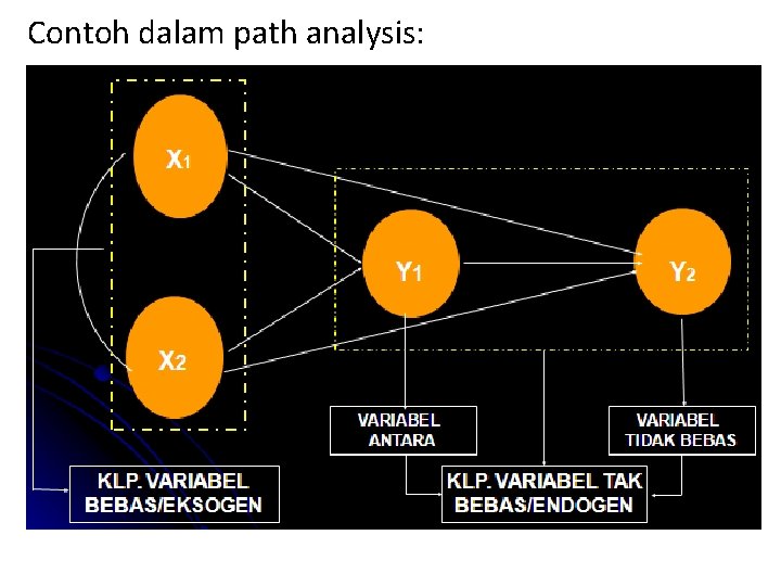 Contoh dalam path analysis: 